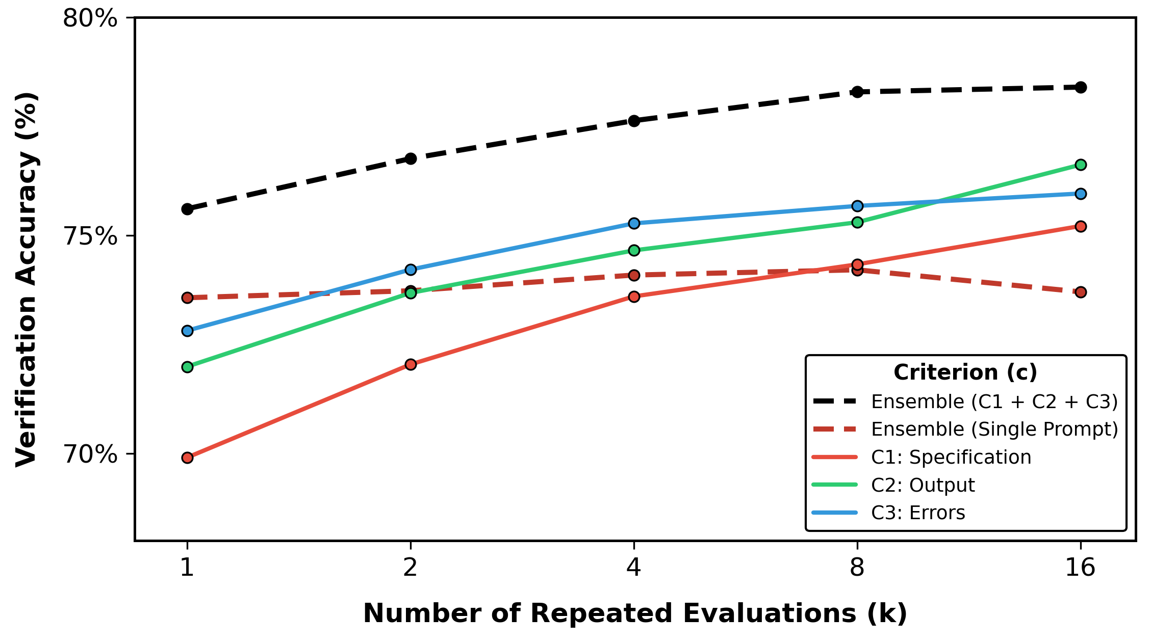 Criteria decomposition scaling