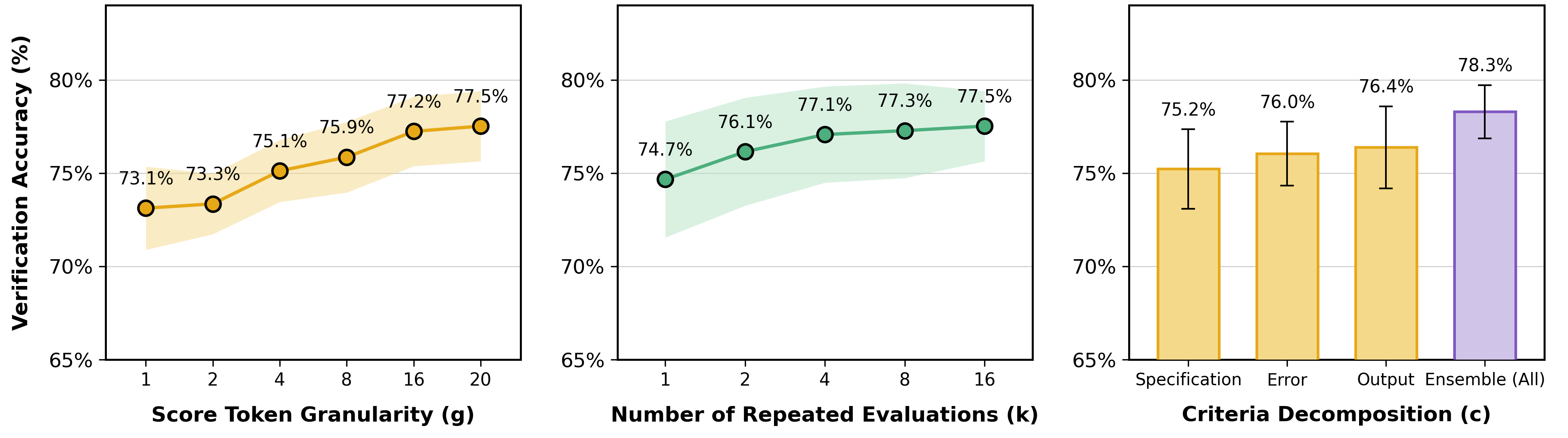 Verification scaling