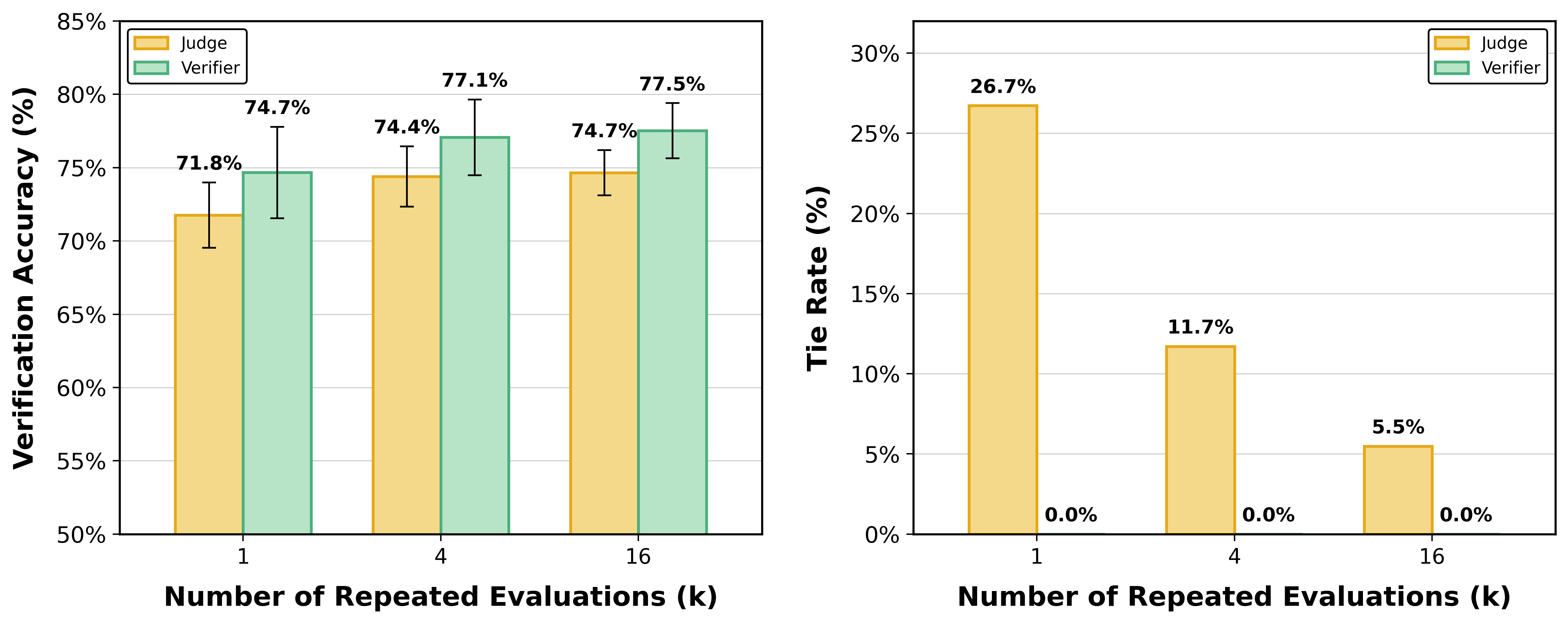 Verifier vs Judge: accuracy and tie rate across repeated evaluations